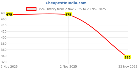amazon.in Onsitego 1 Year Extended Warranty for Small Home & Kitchen Appliances from Rs. 6001-7000 (Email Delivery - No Physical Kit) Price History Graph from 2 Nov 2025 to 23 Nov 2025