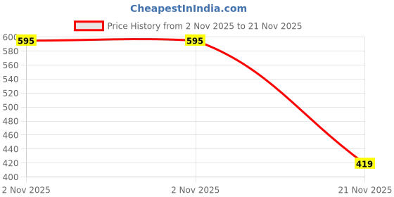 amazon.in Onsitego 1 Year Extended Warranty for Small Home & Kitchen Appliances from Rs. 8001-9000 (Email Delivery - No Physical Kit) Price History Graph from 2 Nov 2025 to 21 Nov 2025