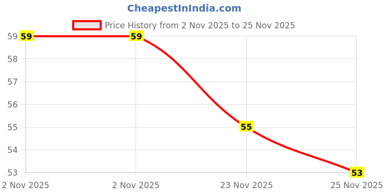 amazon.in Onsitego 1 Year Extended Warranty for Small Household Appliances from Rs. 1-500 (Email Delivery - No Physical Kit) Price History Graph from 2 Nov 2025 to 25 Nov 2025