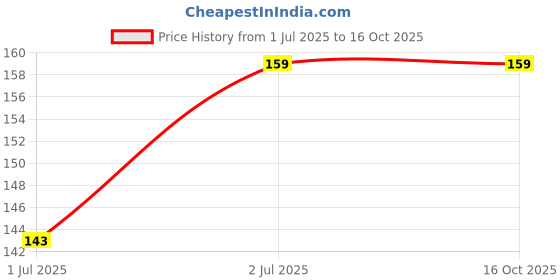 amazon.in ONSITEGO 1 Year Extended Warranty For Small Household Appliances From Rs. 2501-3000 (Email Delivery - No Physical Kit), Black Price History Graph from 1 Jul 2025 to 16 Oct 2025