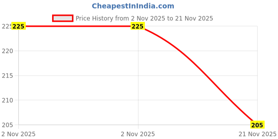 amazon.in Onsitego 1 Year Extended Warranty for Smartwatches from Rs. 4001-5000 (Email Delivery - No Physical Kit) Price History Graph from 2 Nov 2025 to 21 Nov 2025