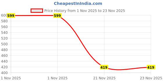 amazon.in Onsitego 1 Year Extended Warranty for Speakers from Rs. 10001-12500 (Email Delivery - No Physical Kit) Price History Graph from 1 Nov 2025 to 21 Nov 2025