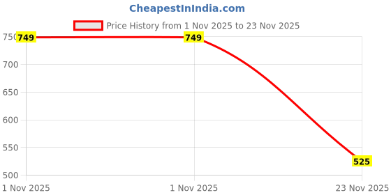 amazon.in Onsitego 1 Year Extended Warranty for Speakers from Rs. 12501-15000 (Email Delivery - No Physical Kit) Price History Graph from 1 Nov 2025 to 23 Nov 2025