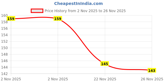 amazon.in Onsitego 1 Year Extended Warranty for Speakers from Rs. 2501-3000 (Email Delivery - No Physical Kit) Price History Graph from 2 Nov 2025 to 25 Nov 2025