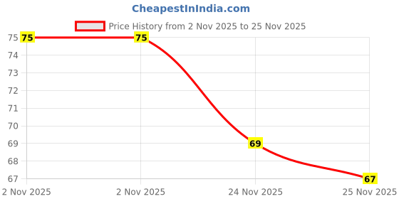 amazon.in Onsitego 1 Year Extended Warranty for Speakers from Rs. 501-1000 (Email Delivery - No Physical Kit) Price History Graph from 2 Nov 2025 to 24 Nov 2025