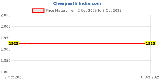 amazon.in Onsitego 1 Year Extended Warranty for Tablets from Rs. 30001 to Rs. 40000 for B2B (Email Delivery in 2 Hours) Price History Graph from 2 Oct 2025 to 7 Oct 2025