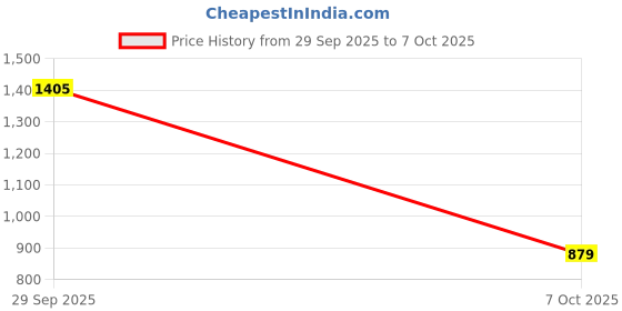 amazon.in Onsitego 1 Year Extended Warranty for Washing Machines (Rs. 12001 to Rs. 20000) For B2B (Email Delivery in 2 Hours) Price History Graph from 29 Sep 2025 to 7 Oct 2025
