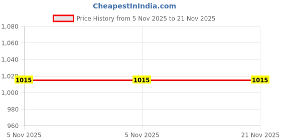 amazon.in Onsitego 2 Year Extended Warranty for Printers & Scanners from Rs. 10001-12500 (Email Delivery - No Physical Kit) Price History Graph from 5 Nov 2025 to 21 Nov 2025