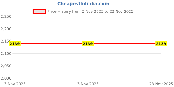amazon.in Onsitego 2 Year Extended Warranty for Printers & Scanners from Rs. 22501-25000 (Email Delivery - No Physical Kit) Price History Graph from 3 Nov 2025 to 23 Nov 2025