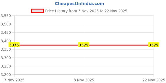 amazon.in Onsitego 2 Year Extended Warranty for Printers & Scanners from Rs. 35001-40000 (Email Delivery - No Physical Kit) Price History Graph from 3 Nov 2025 to 21 Nov 2025