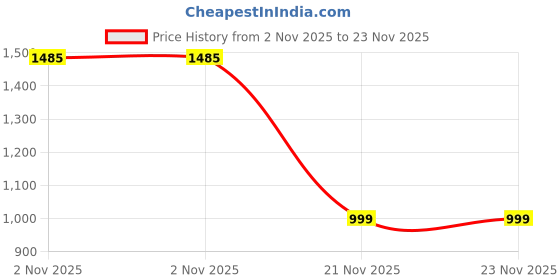 amazon.in Onsitego 2 Year Extended Warranty for Small Electric Appliances from Rs. 15001-17500 (Email Delivery - No Physical Kit) Price History Graph from 2 Nov 2025 to 21 Nov 2025