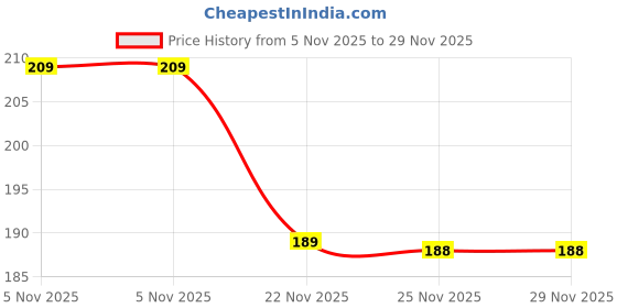 amazon.in Onsitego 2 Year Extended Warranty for Small Electric Appliances from Rs. 1501-2000 (Email Delivery - No Physical Kit) Price History Graph from 5 Nov 2025 to 29 Nov 2025