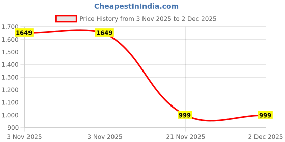 amazon.in Onsitego 2 Year Extended Warranty for Small Electric Appliances from Rs. 17501-20000 (Email Delivery - No Physical Kit) Price History Graph from 3 Nov 2025 to 1 Dec 2025