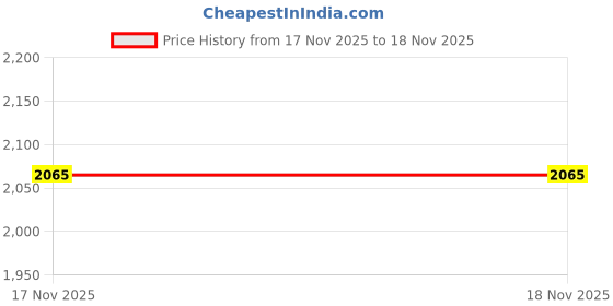 amazon.in Onsitego 2 Year Extended Warranty for Small Electric Appliances from Rs. 22501-25000 (Email Delivery - No Physical Kit) Price History Graph from 17 Nov 2025 to 18 Nov 2025