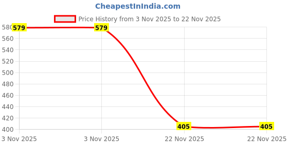 amazon.in Onsitego 2 Year Extended Warranty for Small Electric Appliances from Rs. 6001-7000 (Email Delivery - No Physical Kit) Price History Graph from 3 Nov 2025 to 22 Nov 2025