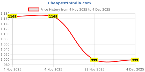 amazon.in Onsitego 2 Year Extended Warranty for Small Household Appliances from Rs. 15001-17500 (Email Delivery - No Physical Kit) Price History Graph from 4 Nov 2025 to 4 Dec 2025