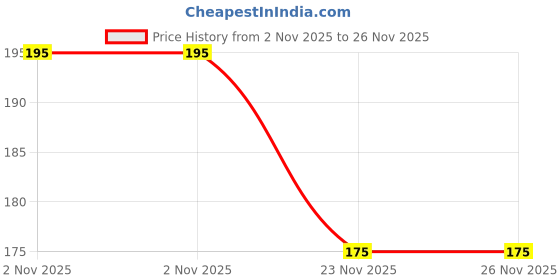 amazon.in Onsitego 2 Year Extended Warranty for Small Household Appliances from Rs. 2001-2500 (Email Delivery - No Physical Kit) Price History Graph from 2 Nov 2025 to 26 Nov 2025