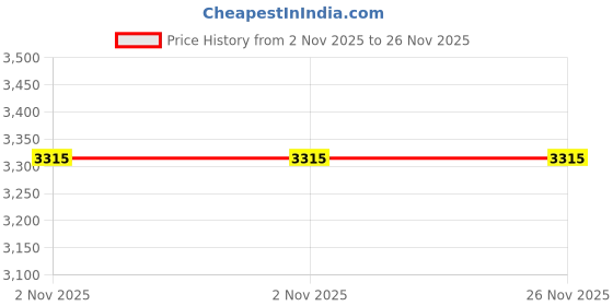 amazon.in Onsitego 2 Year Extended Warranty for Small Household Appliances from Rs. 45001-50000 (Email Delivery - No Physical Kit) Price History Graph from 2 Nov 2025 to 25 Nov 2025