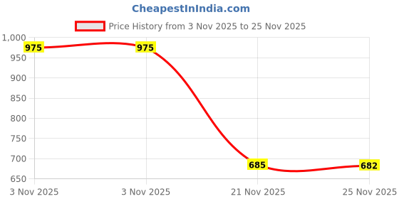 amazon.in Onsitego 2 Year Extended Warranty for Speakers from Rs. 12501-15000 (Email Delivery - No Physical Kit) Price History Graph from 3 Nov 2025 to 25 Nov 2025
