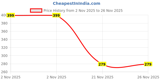 amazon.in Onsitego 2 Year Extended Warranty for Speakers from Rs. 5001-6000 (Email Delivery - No Physical Kit) Price History Graph from 2 Nov 2025 to 26 Nov 2025