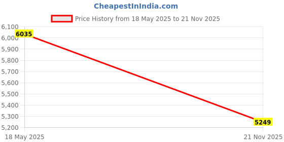 amazon.in Onsitego 2 Year Extended Warranty for Speakers from Rs. 70001-80000 (Email Delivery - No Physical Kit) Price History Graph from 18 May 2025 to 21 Nov 2025