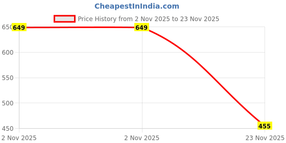 amazon.in Onsitego 2 Year Extended Warranty for Speakers from Rs. 9001-10000 (Email Delivery - No Physical Kit) Price History Graph from 2 Nov 2025 to 23 Nov 2025