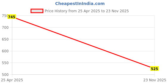 amazon.in Onsitego 2 Years Extended Warranty for Coffee Makers/Machines (Rs.5001 to 10000) (Email Delivery - No Physical Kit) Price History Graph from 25 Apr 2025 to 23 Nov 2025