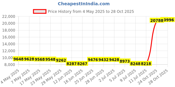 amazon.in Ontheway 5FT x 8FT Double Tiered Replacement Canopy Grill BBQ Gazebo Roof Top Gazebo Replacement Canopy Roof (Brown) Price History Graph from 4 May 2025 to 28 Oct 2025