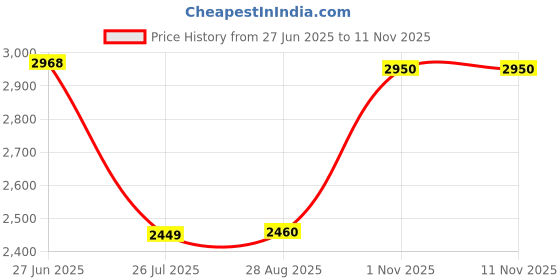 amazon.in mallcom Ontilla Black Safety Shoes for Men, Brown Nubuck Suede Leather, High Ankle Safety Boot with Steel Toe, Injected Double Density PU Sole, Light Weight, Comfort & Slip Resistance, Size- 5UK-12UK mallcom Price History Graph from 27 Jun 2025 to 10 Nov 2025
