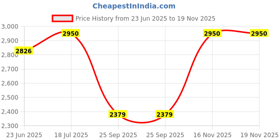 amazon.in mallcom Ontilla Black Safety Shoes for Men, Brown Nubuck Suede Leather, High Ankle Safety Boot with Steel Toe, Injected Double Density PU Sole, Light Weight, Comfort & Slip Resistance, Size- 5UK-12UK mallcom Price History Graph from 23 Jun 2025 to 19 Nov 2025