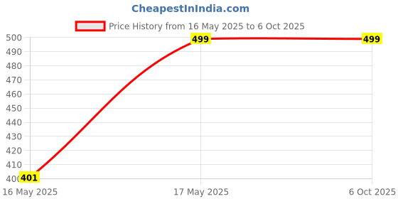 amazon.in ONTRIP Electric Portable Mini Juicer Bottle | Wireless Personal Size Juicer Blender for Smoothies and Shakes (Multicolour) ontrip Price History Graph from 16 May 2025 to 6 Oct 2025