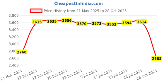 amazon.in OnUpgo Sweatband Set Sports Headband Wristband Sweatbands Terry Cloth Athletic Exercise Basketball Wrist and Headbands Moisture Wicking Sweat Absorbing Head Band onupgo Price History Graph from 21 May 2025 to 28 Oct 2025