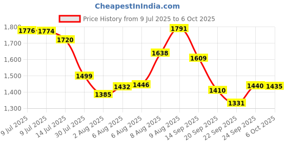 amazon.in Onwon 200 Pieces Luer Lock Syringe Screw Type Tip Caps Dispensing Needle Tip Cap Price History Graph from 9 Jul 2025 to 6 Oct 2025