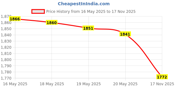 amazon.in Onwon 6 Pieces Retainer Case Mouth Guard Case Orthodontic Denture Storage Container Carabiner Hook Air Vent Holes Dental Teeth Retainer Box Price History Graph from 16 May 2025 to 17 Nov 2025