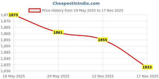 amazon.in Onwon Denture Case, Denture Cup with Strainer and Lid - Retainer Cleaning Soaking Cup - Denture Bath Box False Teeth Storage Box with Basket Net Container Holder for Travel Price History Graph from 19 May 2025 to 17 Nov 2025