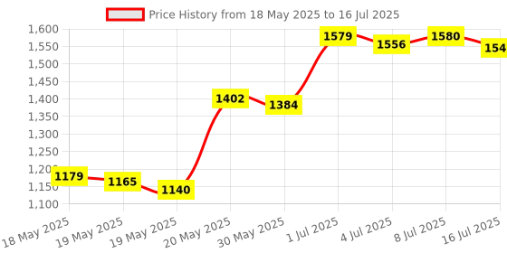 amazon.in Onwon L-shape Piano Tuner Spanner Professional Wrench Square Shape Tip Tuning Hammer Tuner Spanner Tool Price History Graph from 18 May 2025 to 16 Jul 2025