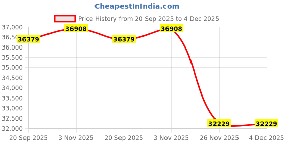 amazon.in ONWOTE 24 Ports Ethernet PoE Switch @300W, 2X Uplink Gigabit RJ45 Ports, 1x SFP Slots, Support 4K 8MP 5MP 1080P PoE IP Security Cameras, Add-on PoE Injector to PoE NVR System Price History Graph from 20 Sep 2025 to 4 Dec 2025