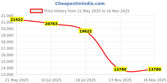 amazon.in ONWOTE 4K 8MP UltraHD PoE IP Security Camera, AI Human Vehicle Detection, 3840x2160 8 Megapixels, 128° FoV, Video Audio, Indoor Outdoor, Commercial Wired Camera for Business, Add-on to PoE NVR System Price History Graph from 21 May 2025 to 15 Nov 2025