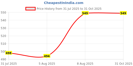 amazon.in onyc AIRY Toddler First Step Breathable Shoes for Boys and Girls onyc Price History Graph from 31 Jul 2025 to 31 Oct 2025