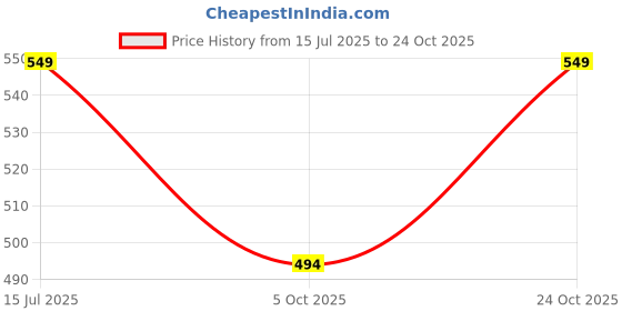 amazon.in onyc AIRY Toddler First Step Breathable Shoes for Boys and Girls onyc Price History Graph from 15 Jul 2025 to 24 Oct 2025