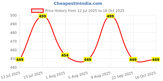 amazon.in onyc Cloudy Toddlers's First Step Walking Shoes - Sea Green (Unisex for Boys and Girls) onyc Price History Graph from 12 Jul 2025 to 15 Oct 2025