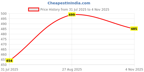 amazon.in onyc Cloudy Toddlers's First Step Walking Shoes - Sea Green (Unisex for Boys and Girls) onyc Price History Graph from 31 Jul 2025 to 4 Nov 2025