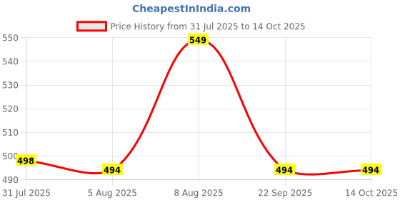 amazon.in onyc Ducky Toddler Girls First Step Slip-On Sneakers onyc Price History Graph from 31 Jul 2025 to 14 Oct 2025