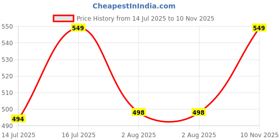 amazon.in onyc Ducky Toddler Girls First Step Slip-On Sneakers onyc Price History Graph from 14 Jul 2025 to 10 Nov 2025