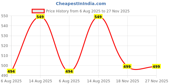amazon.in onyc Peppy Toddlers's First Step Shoes for Kids| Everyday Wear Shoes |Comfortable Shoe for Kids| Unisex onyc Price History Graph from 6 Aug 2025 to 26 Nov 2025