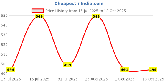 amazon.in onyc Shady Toddlers's First Step Breathable Kids Shoes (Unisex) onyc Price History Graph from 13 Jul 2025 to 18 Oct 2025