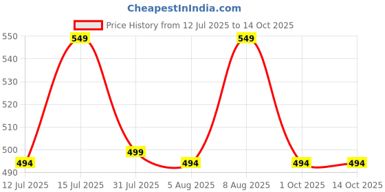 amazon.in onyc Toddlers First Steps Slip-On Sneakers for Boys and Girls onyc Price History Graph from 12 Jul 2025 to 14 Oct 2025