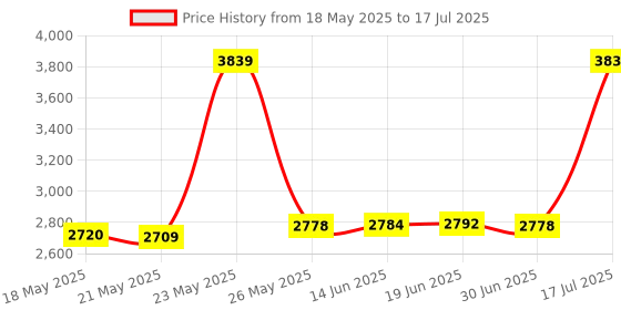 amazon.in Onyehn Original Repart Part Replacement Right and Left Slide Rail with Flex Cable Fix Part for Nintendo Switch Console NS Rebuild Track onyehn Price History Graph from 18 May 2025 to 17 Jul 2025