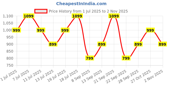 amazon.in safari Onyx 32L Casual Printed Backpack, 2 Compartments, Raincover, Armor Base, Organizer, Bottle Holder, Front Pocket, School Bag for Boys and Girls, College Bag, Office Bag, Travel Bag safari Price History Graph from 1 Jul 2025 to 2 Nov 2025