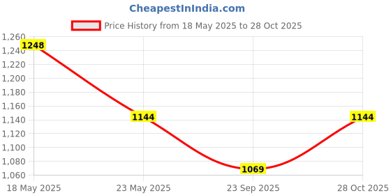 amazon.in peluche Onyx Stone Studded Cufflinks for Men peluche Price History Graph from 18 May 2025 to 28 Oct 2025